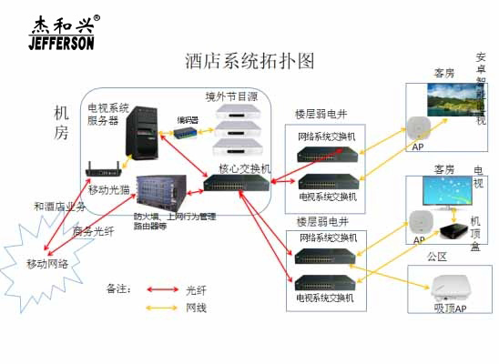 IPTV系统