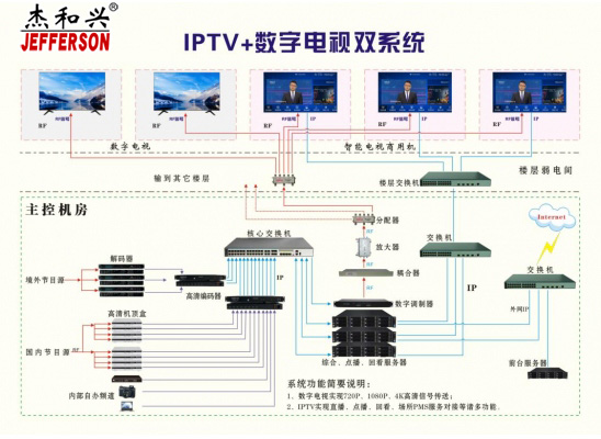 IPTV+数字电视双系统