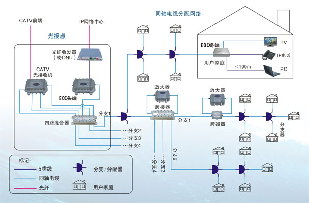 EOC宽带接入系统